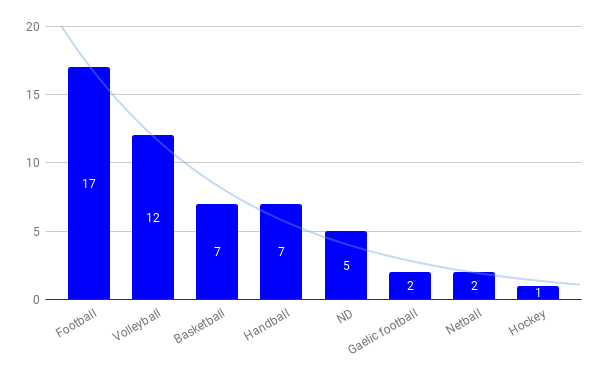 Gràfic 1 de l'estudi. Esports d'equip femení més practicats a Europa