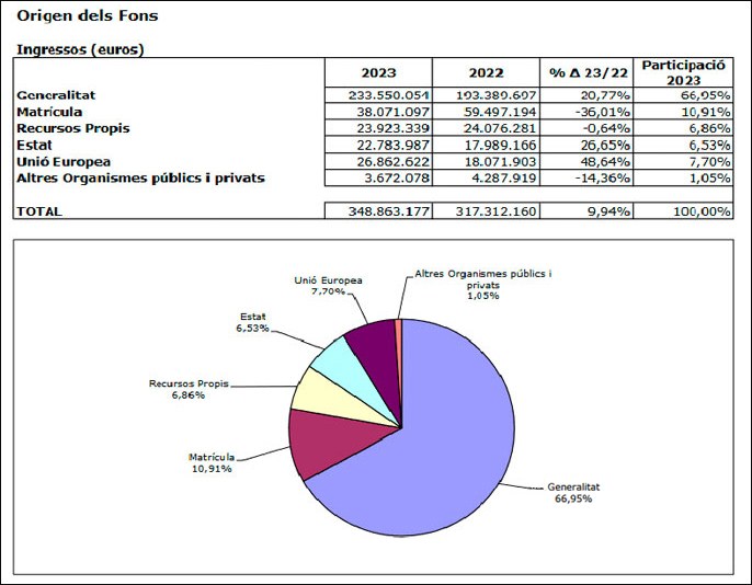 Quadre amb l''origen del fons del pressupost UPC per al 2023, desglossats i en percentatges