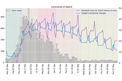 Investigadors del BSC i la UPC estudien la mobilitat a Espanya durant el període de pandèmia de la COVID-19 a través de les dades de les apps de Facebook i Google