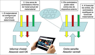 Investiguen metamaterials reconfigurables i programables