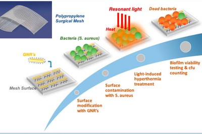 La llum i la nanotecnologia es combinen per prevenir la formació de biofilms en implants medics