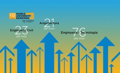 La UPC, en el ‘top 25’ del món en Arquitectura i en Enginyeria Civil, i entre les 100 millors en el camp de l’Enginyeria i Tecnologia