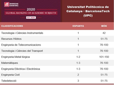 La UPC, entre les 100 millors universitats del món, segons el ShanghaiRanking’s Global Ranking of Academic Subjects