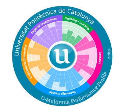 La UPC, entre les tres universitats més ben valorades de l’Estat, segons l’U-Multirank 2021