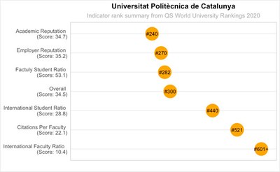 La UPC, primera politècnica a Espanya, en el rànquing QS