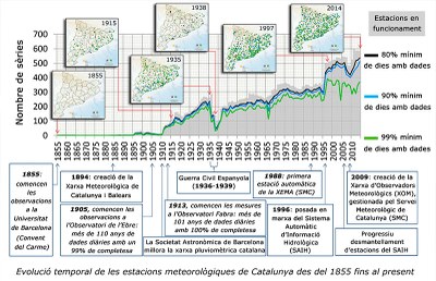 Un estudi analitza la qualitat dels registres de pluja de Catalunya dels dos darrers segles