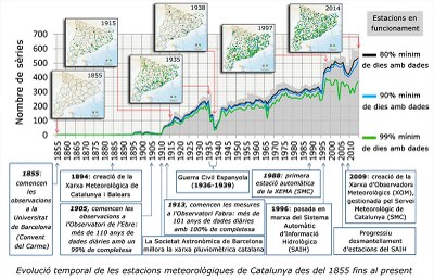 Un estudi analitza la qualitat dels registres de pluja de Catalunya dels dos darrers segles
