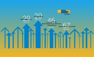 La UPC, entre les millors del món en Arquitectura, Enginyeria Civil i Enginyeria de Telecomunicació, Elèctrica i Electrònica en el QSWUR by Subject