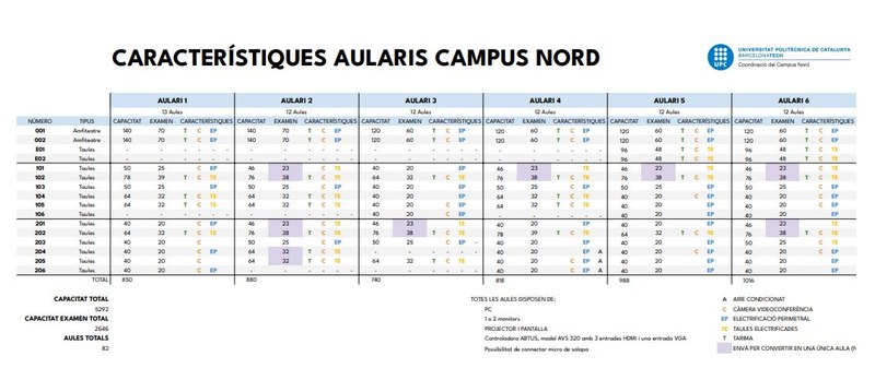 CaracterístiquesAularisCampusNord.JPG