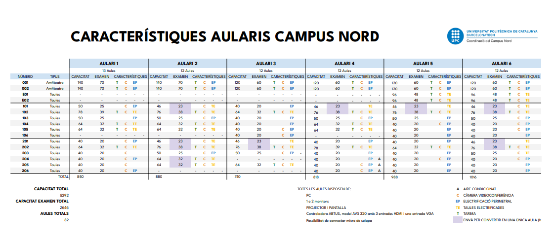 CaracterístiquesAularisCampusNord.PNG