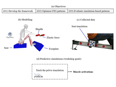 A proposal from the BIOMEC group was accepted to the OpenSim+ Advanced Workshop!