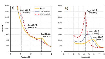 Researchers from BASF, the ALBA Synchrotron and the UPC propose a methodology to increase the strength of concrete