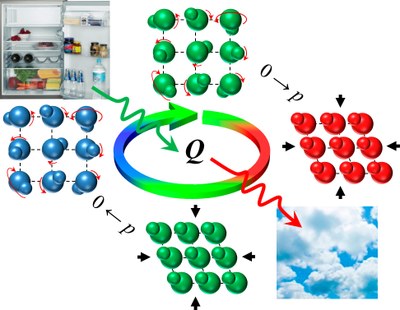 Researchers have identified a plastic crystal that could be used as an eco-friendly coolant in refrigerators and air conditioners