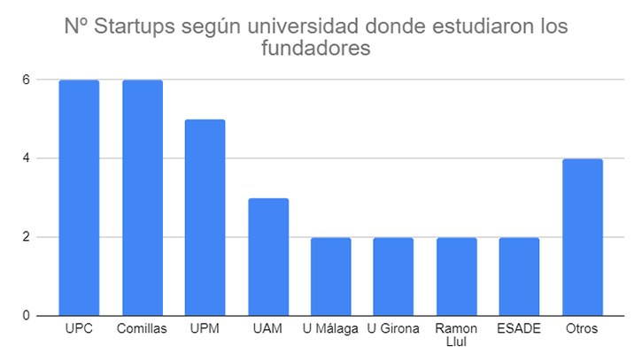 Número de startups según universidad donde estudiaron los fundadores