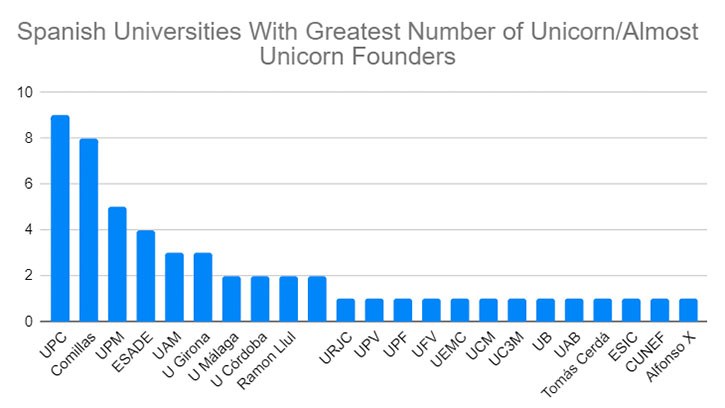 Universidades españolas con el mayor número de fundadores de unicornios o casi unicornios