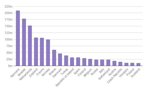 Gráfica con los datos de los países con más mujeres federadas en fútbol femenino 