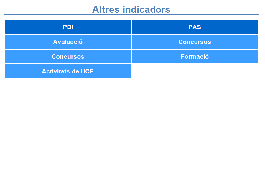 PDI altres