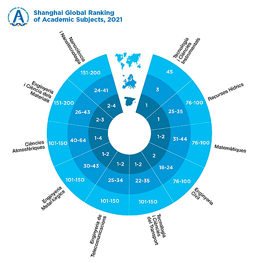 Shangai Global Ranking of Academic Subjects 2021