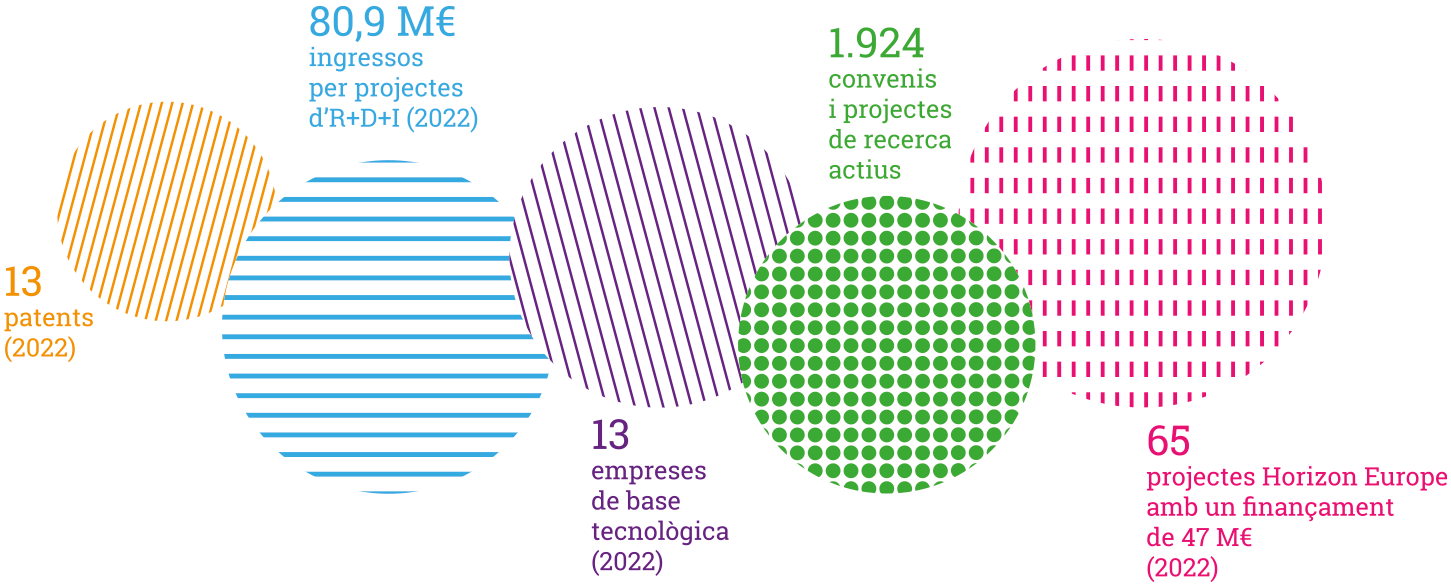 Recerca i transferència: Impacte en l'entorn