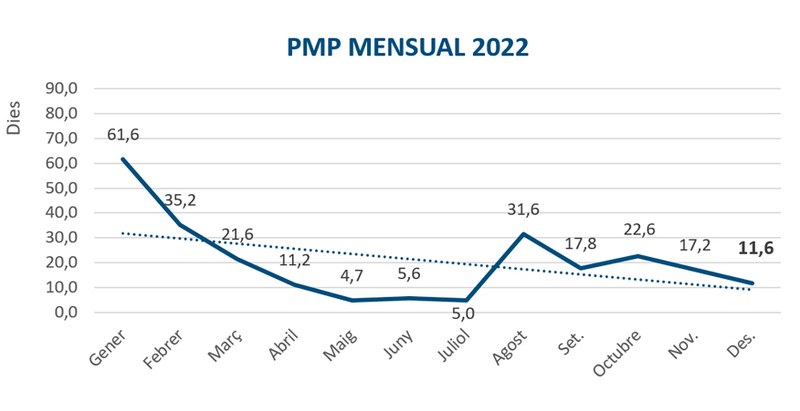 Evolució-del-PMP-al-llarg-de-l’exercici-PMP-Mensual-2022.jpg