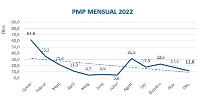 Evolució-del-PMP-al-llarg-de-l’exercici-PMP-Mensual-2022.jpg