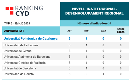 Ranking CYD Top5 Edició 2023 Nivell institucional Desenvolupament Regional
