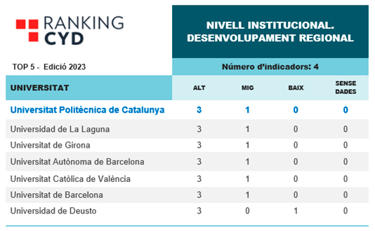 Ranking-CYD-Top5-Edició-2023-Nivell-institucional-Desenvolupament-Regional.jpg