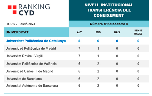 Ranking CYD Top5 Edició 2023 Nivell institucional Transferència del Coneixement