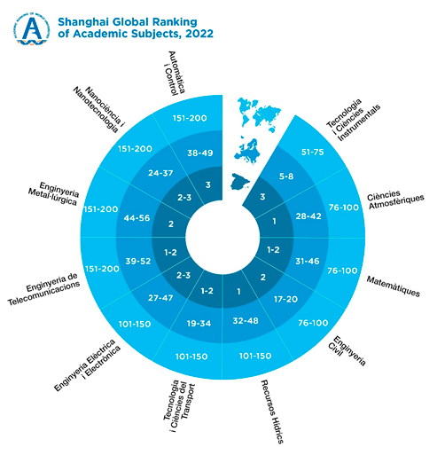 Shangai Global Ranking of Academic Subjects 2022 Shangai Global Ranking of Academic Subjects 2022