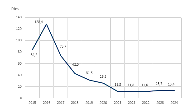 Gràfica de l'Evolució del 2014 al 2024