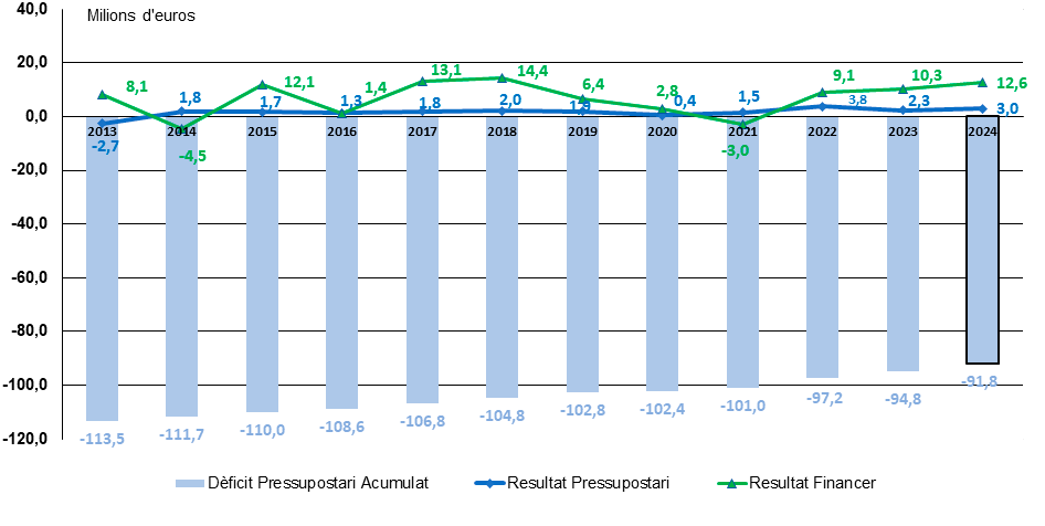 Gràfica de l'Evolució del dèficit en els darrers 16 anys