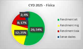 CYD 2025 Física CYD 2025 Física