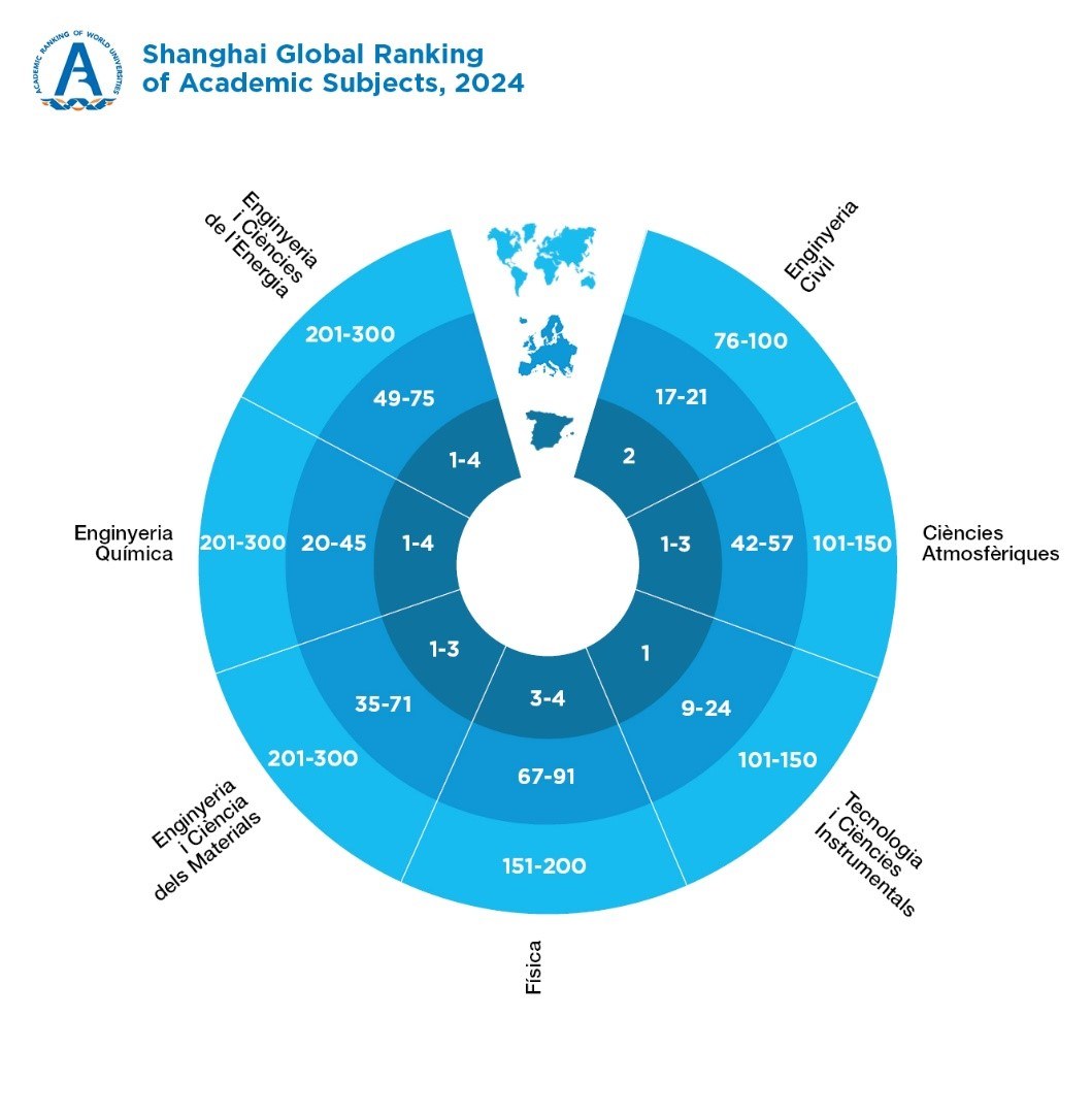 Shangai Global Ranking of Academic Subjects 2024 Shangai Global Ranking of Academic Subjects 2024