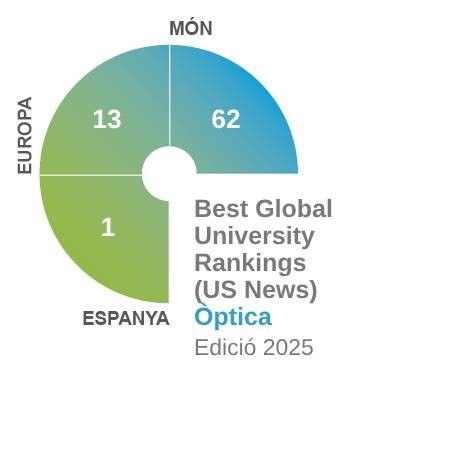 Best Global University Rankings (US News) Òptica Edició 2025 Best Global University Rankings (US News) Òptica Edició 2025