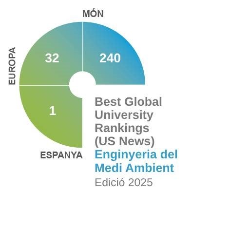Best Global University Rankings (US News) Enginyeria del Medi Ambient Edició 2025 Best Global University Rankings (US News) Enginyeria del Medi Ambient Edició 2025