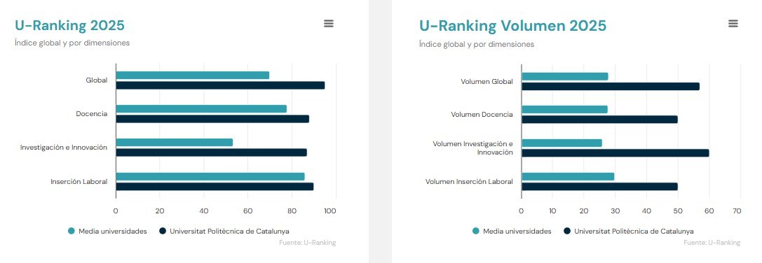 U-ranquing 2025 i U-Ranking Volumen 2025 U-ranquing 2025 i U-Ranking Volumen 2025