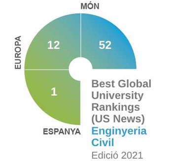 Best Global Unversity Rankings (US News) Enginyeria. Edició 2020