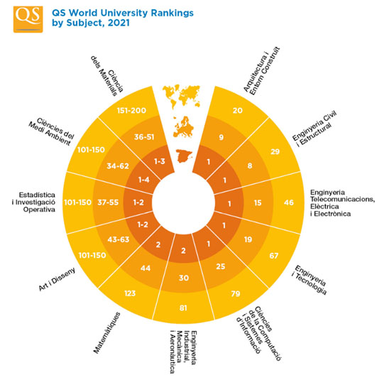 Posicions destacades de la UPC al QS World University Rankings by Subject