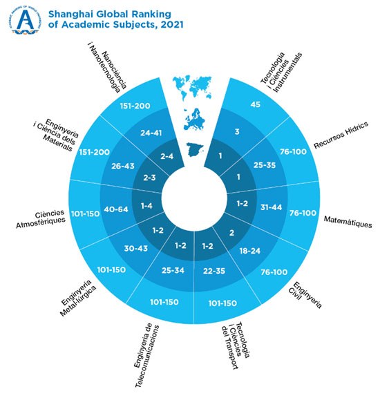 Posicions destacades la UPC al Shanghai Global Ranking of Academic Subjects 2021