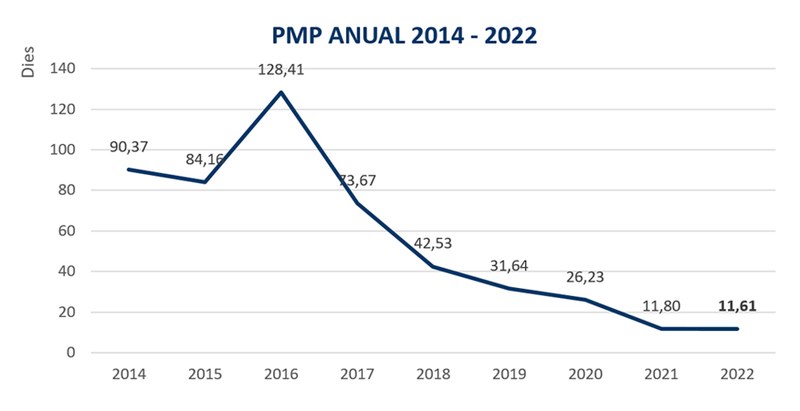 Evolució-del-PMP-al-llarg-de-l’exercici-PMP-anual-2014-2022.jpg
