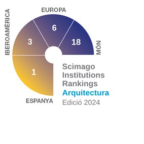 Scimago Institutions Rankings ARQUITECTURA 2024.jpg