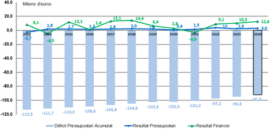 Evolució del dèficit en els darrers 16 anys.png