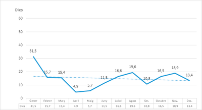 Evolució del període mitjà de pagament (PMP) al llarg de l’exercici 2024.png