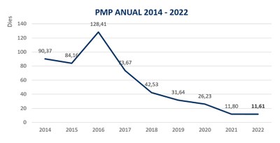 Evolució-del-PMP-al-llarg-de-l’exercici-PMP-anual-2014-2022.jpg