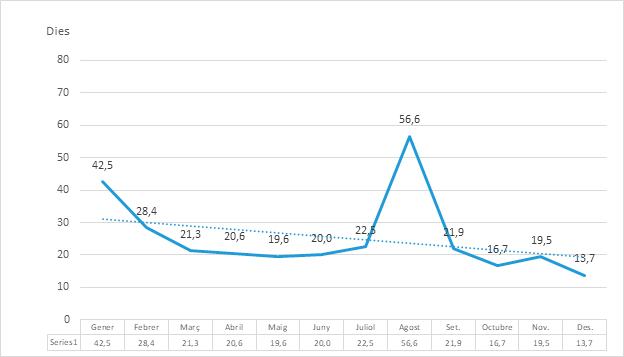Evolució del període mitjà de pagament (PMP) al llarg de l’exercici 2023.jpg