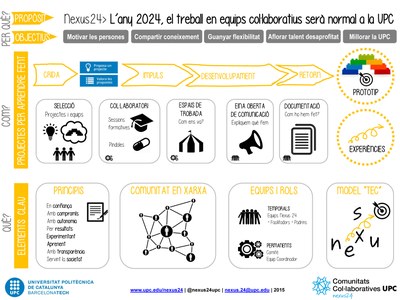 Resum gràfic Nexus24