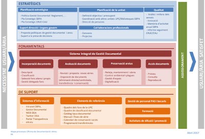 Mapa de processos de l'Oficina de Documentació i Arxius (ODA)