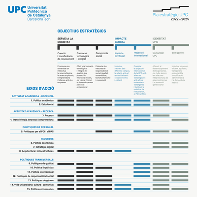 Pla Estratègic 2022-2025