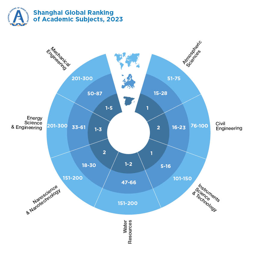 Shangai Global Ranking of Academic Subjects, 2018