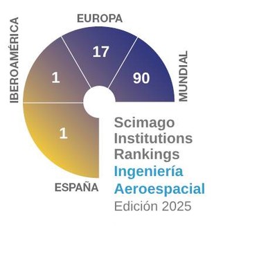 5_Scimago 2025 Ing Aeroespacial ESP